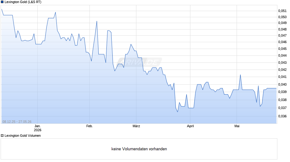 Lexington Gold Chart