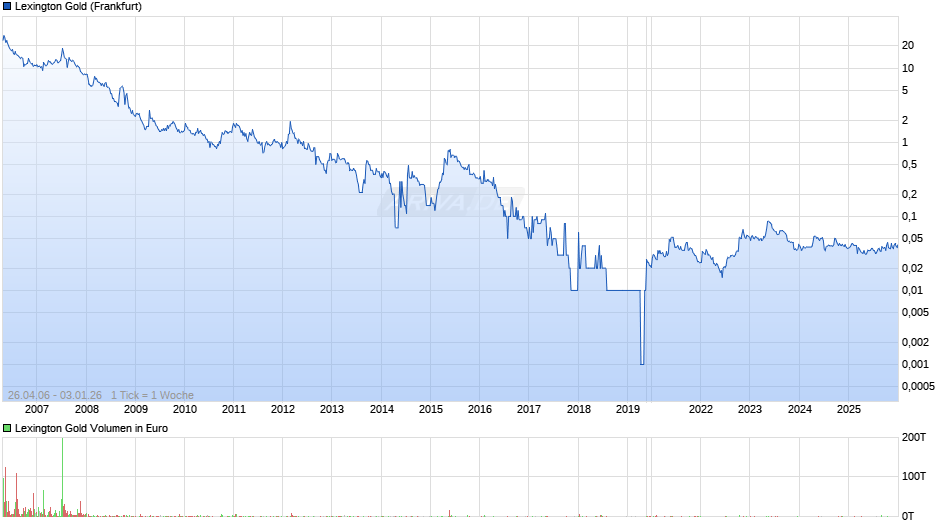 Lexington Gold Chart