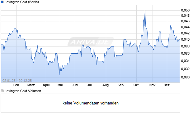 Lexington Gold Aktie Chart