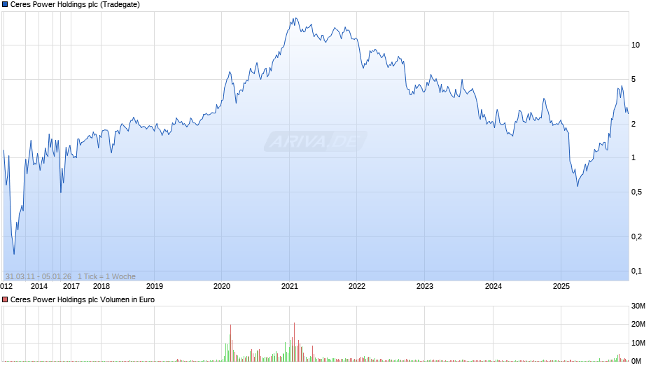 Ceres Power Holdings Chart