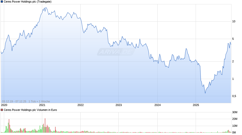 Ceres Power Holdings Chart