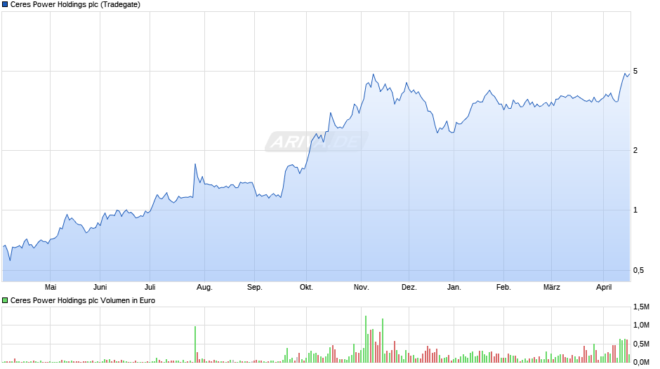 Ceres Power Holdings Chart