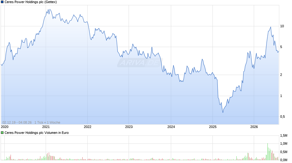 Ceres Power Holdings Chart