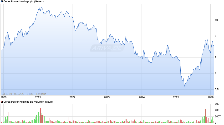 Ceres Power Holdings Chart
