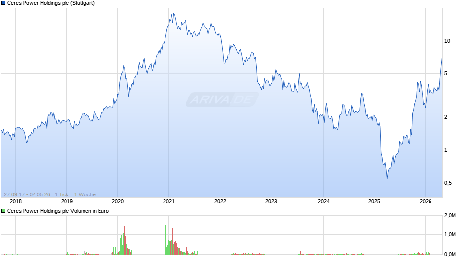 Ceres Power Holdings Chart