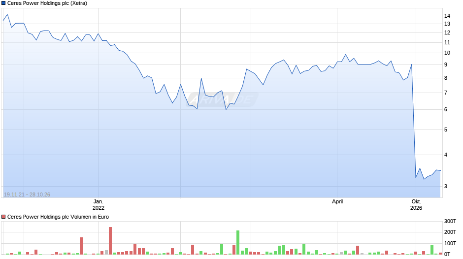 Ceres Power Holdings Chart