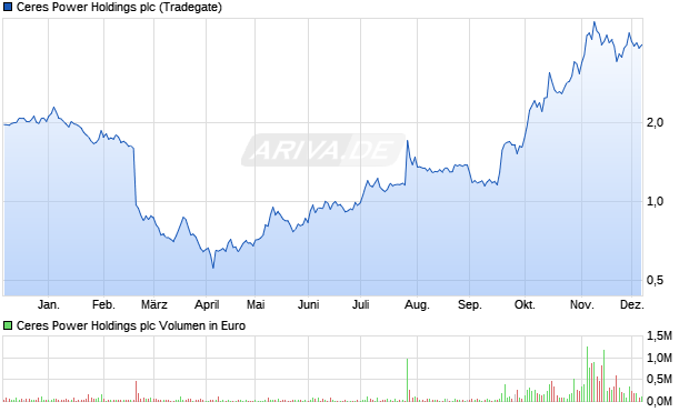 Ceres Power Holdings Aktie Chart