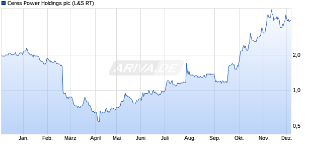 Ceres Power Holdings Aktie Chart