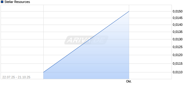 Stellar Resources Aktie Chart