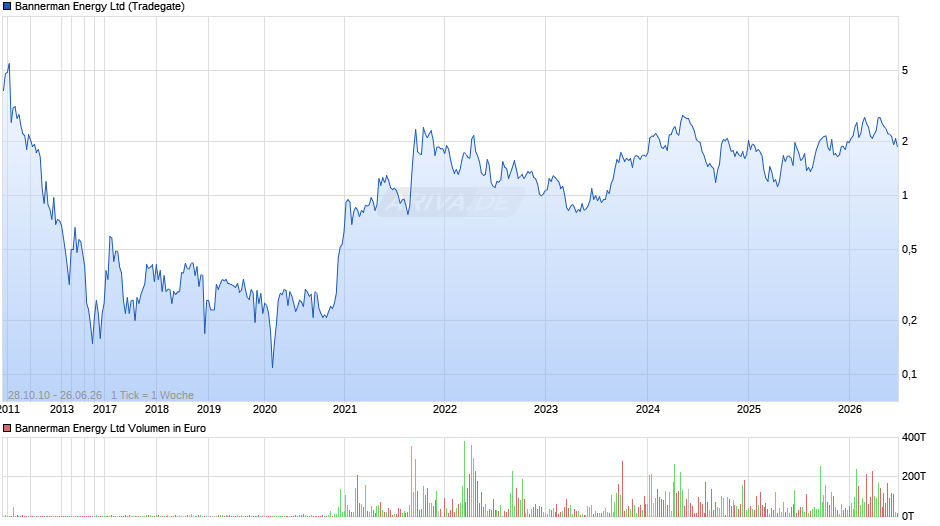 Bannerman Energy Chart