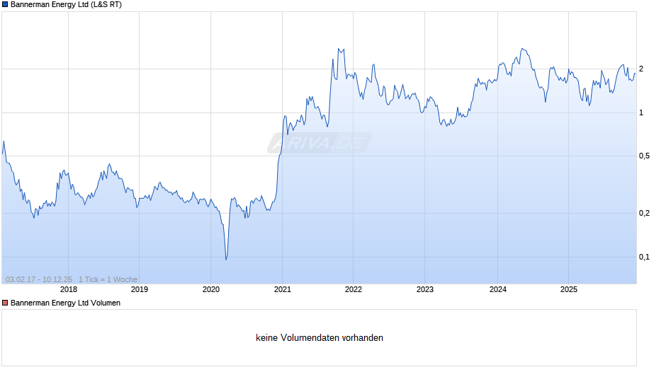 Bannerman Energy Chart