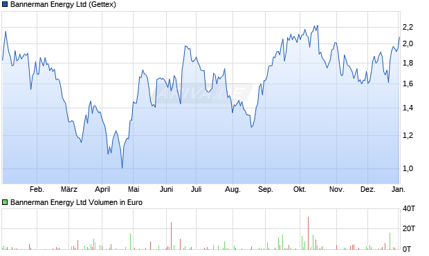 Bannerman Energy Aktie Chart
