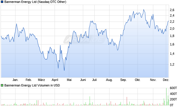 Bannerman Energy Aktie Chart