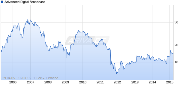 Advanced Digital Broadcast Chart