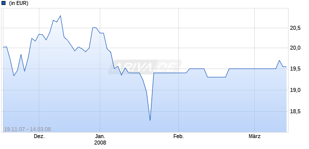 HSBC GIF GLOBAL EX EUROLAND EQUITY AD Chart