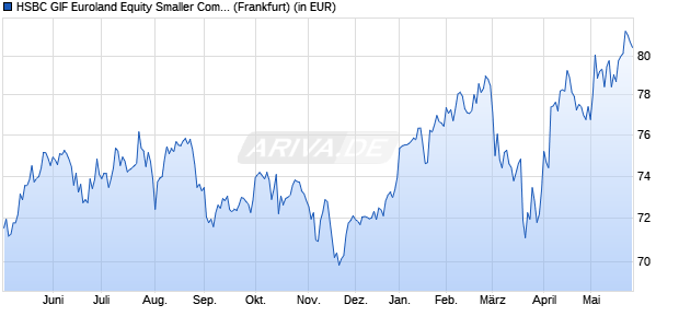 Performance des HSBC GIF Euroland Equity Smaller Companies AD (WKN 120194, ISIN LU0165073858)