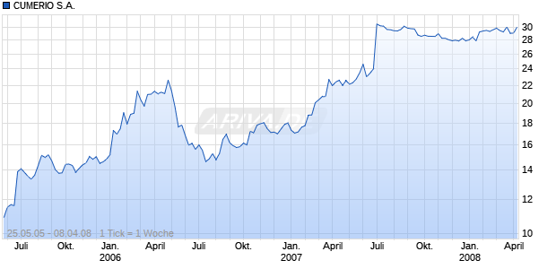 CUMERIO S.A. Chart