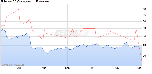 Renault SA Aktie
