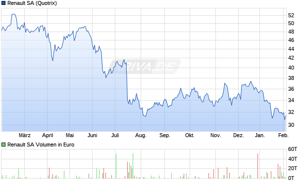 Renault Aktie Chart