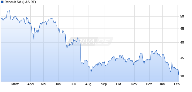Renault Aktie Chart
