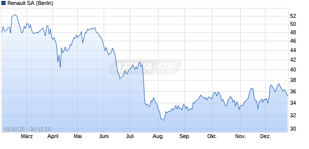 Renault Aktie Chart