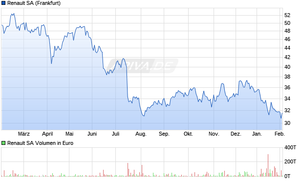 Renault Aktie Chart