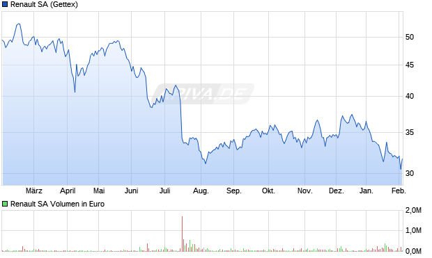 Renault Aktie Chart