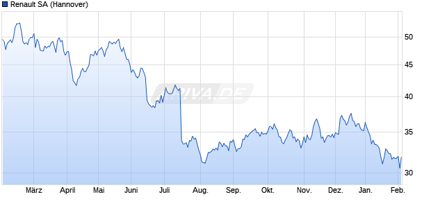 Renault Aktie Chart