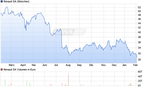 Renault Aktie Chart