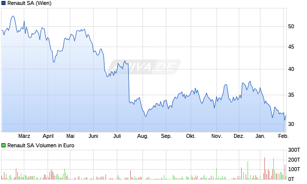 Renault Aktie Chart