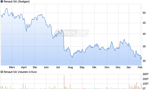 Renault Aktie Chart