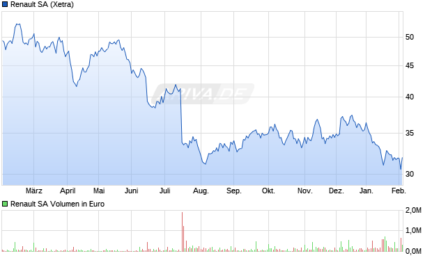 Renault Aktie Chart
