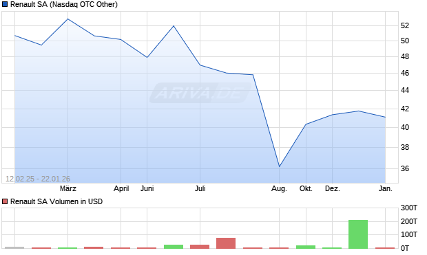 Renault Aktie Chart