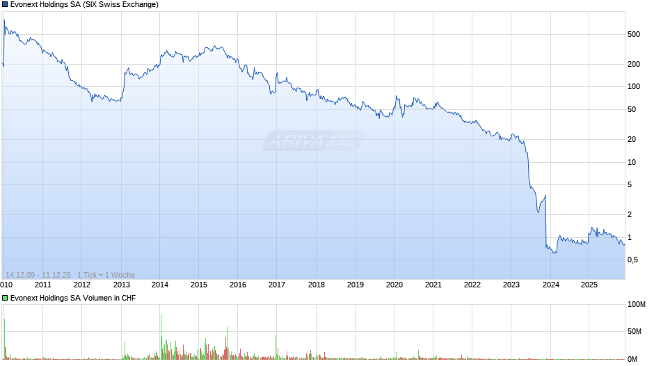 Evonext Holdings Chart
