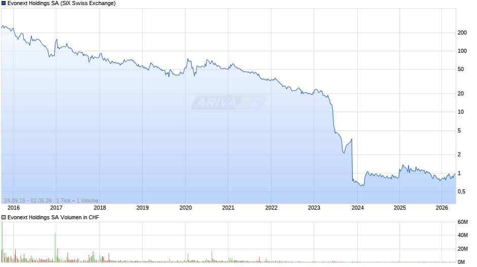 Evonext Holdings Chart