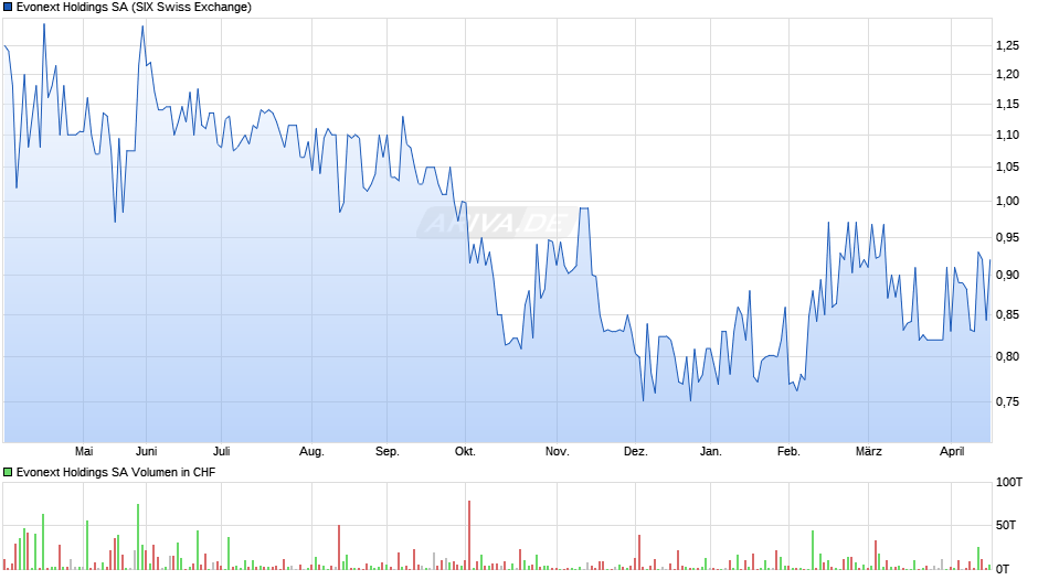 Evonext Holdings Chart