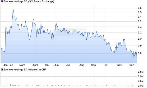 Evonext Holdings Aktie Chart