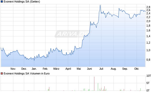 Evonext Holdings Aktie Chart