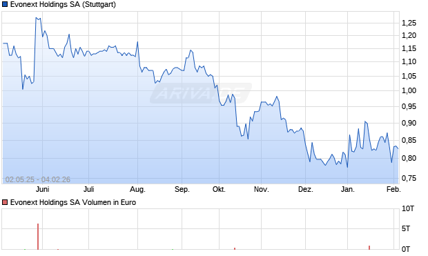 Evonext Holdings Aktie Chart