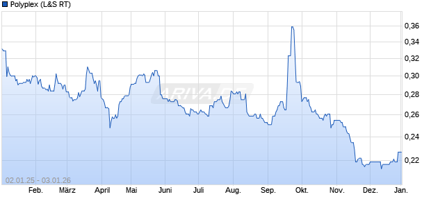 Polyplex Aktie Chart