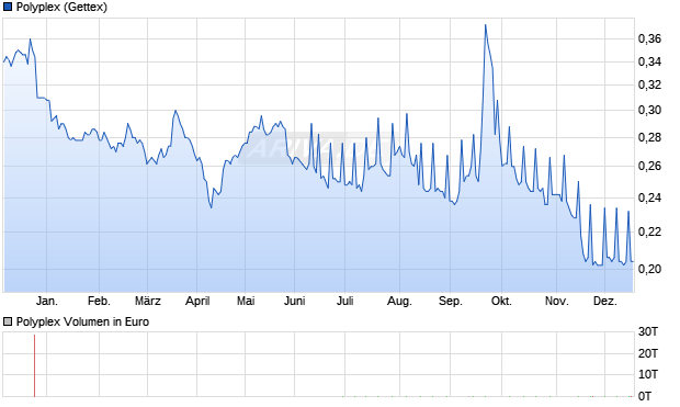 Polyplex Aktie Chart