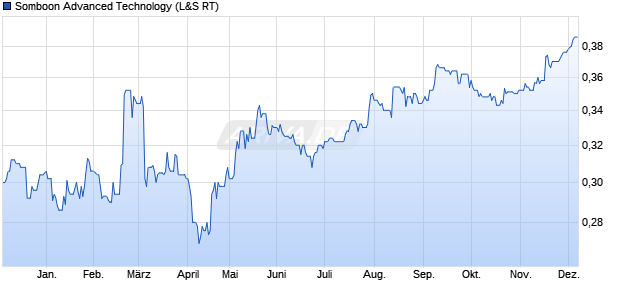 Somboon Advanced Technology Aktie Chart