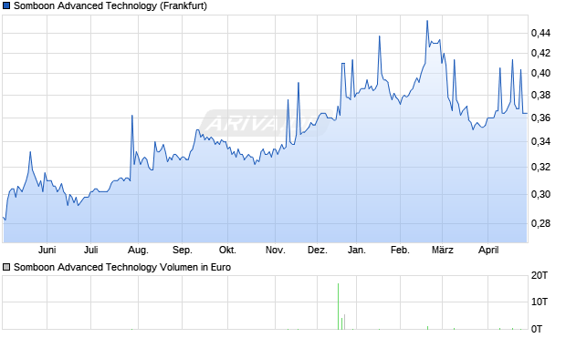 Somboon Advanced Technology Aktie Chart