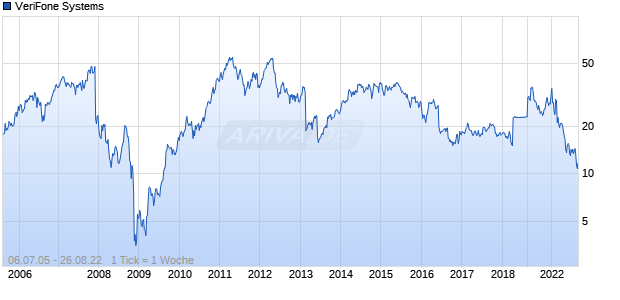 VeriFone Systems Chart
