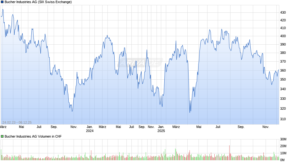 Bucher Industries Chart
