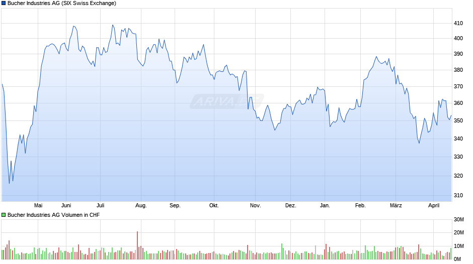 Bucher Industries Chart