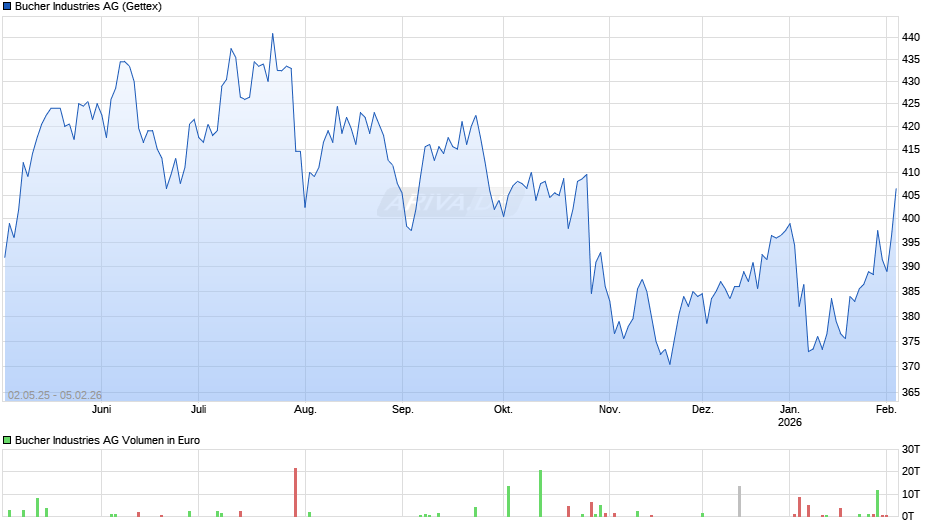Bucher Industries Chart