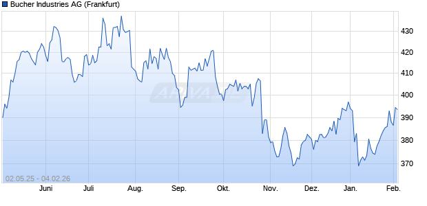 Bucher Industries Aktie Chart