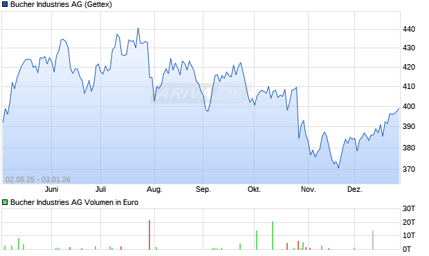 Bucher Industries Aktie Chart