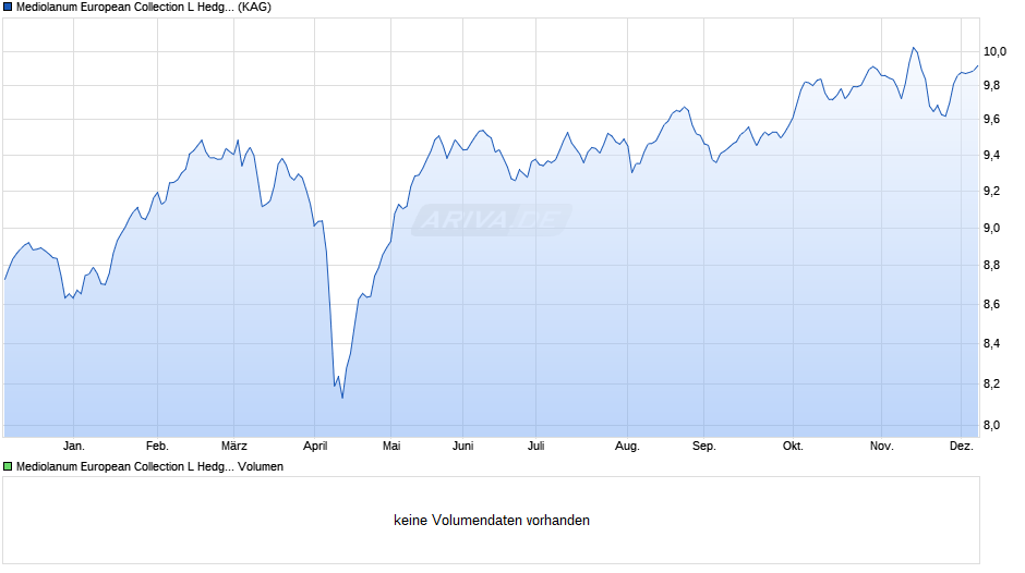 Mediolanum European Collection L Hedged Class A Chart